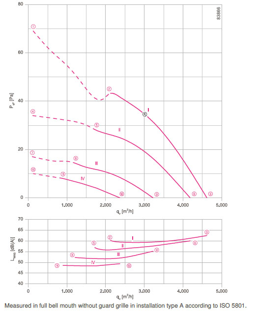 График производительности FN050-8EF.4C.V7P1
